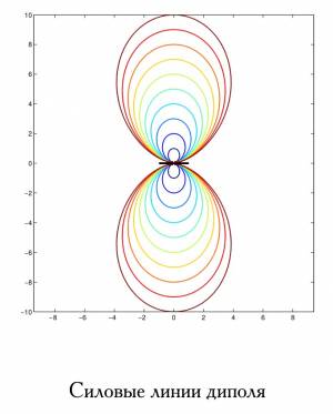 Силовые линии диполя